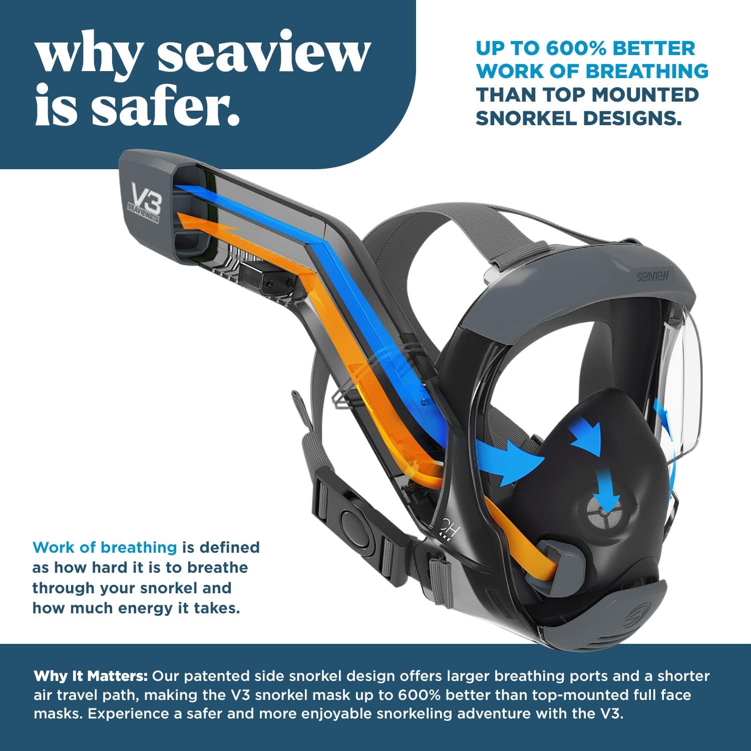 Seaview 180 V3 Full Face Snorkel Mask Adult- The V3 is The Perfect Snorkeling Gear for Adults and Kids- Patented Flowtech Side Snorkel Design- Up to 600% Easier Breathing. Snorkeling Gear for Kids