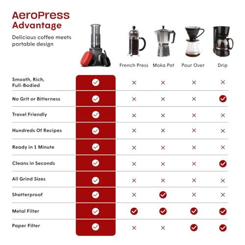 AeroPress Go Travel Coffee Press Kit - 3 in 1 brew method combines French Press, Pourover, Espresso - Full bodied coffee without grit or bitterness - Small portable coffee maker for camping & travel