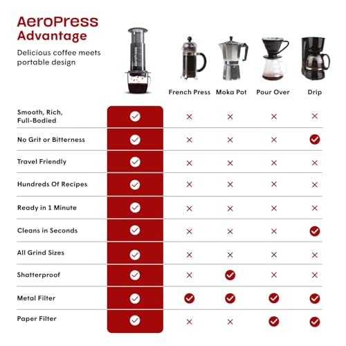 AeroPress Original Coffee and Espresso-style Maker, Barista Level Portable Coffee Maker with Chamber, Plunger, & Filters, Quick Coffee and Espresso Maker