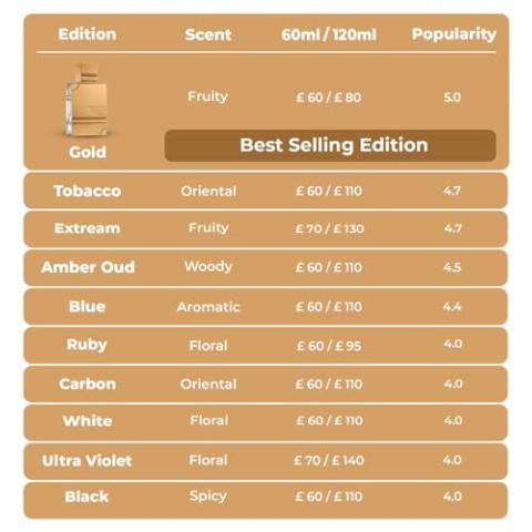 Al Haramain Amber Oud Gold Edition 60ml | Women's Eau de Parfume Spray | Fresh Fruity Fragrance | Luxury Arabian Unisex Perfume