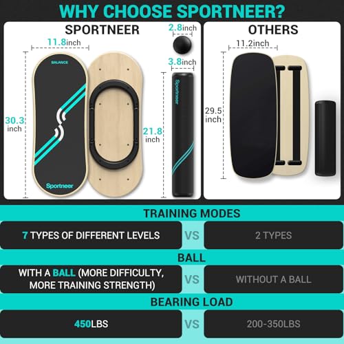 Sportneer Balance Board - 7 Modes Stability Trainer - Image 2