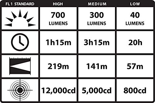 Streamlight Strion DS HL: Rechargeable 615 Lumen Flashlight - Image 7